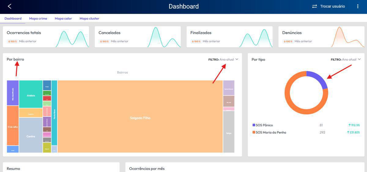 Dashboards | Relatórios