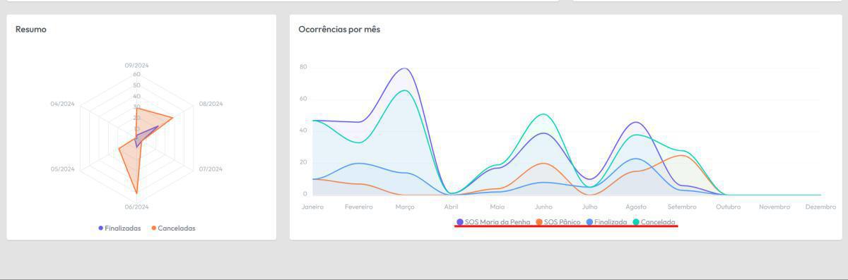 Dashboards | Relatórios