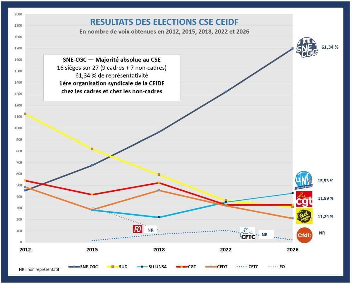 SNE-CGC à la CEIDF