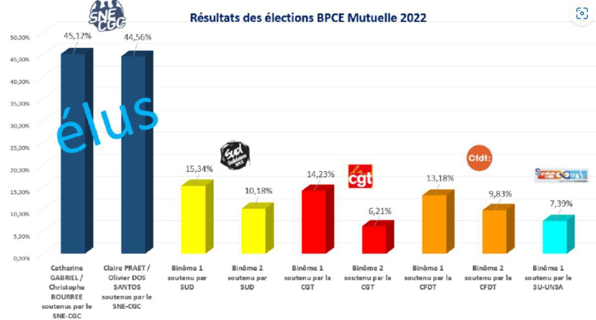 Résultats des élections BPCE Mutuelle Résultats des élections BPCE Mutuelle