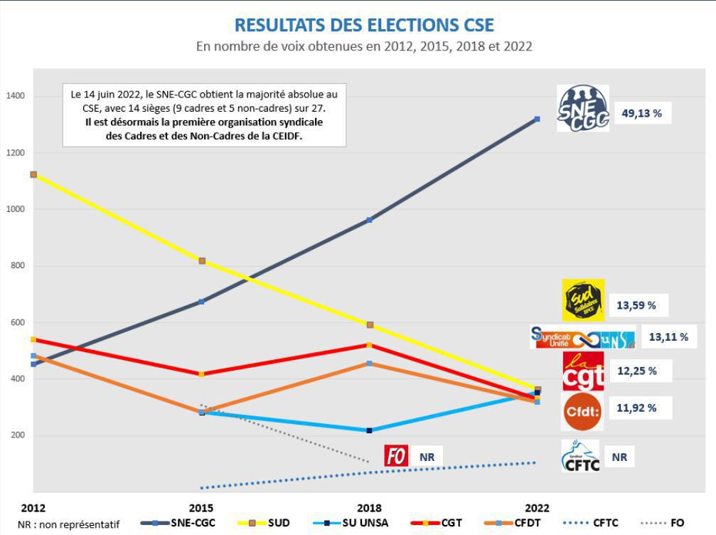 Dernières élections professionnelles Dernières élections professionnelles