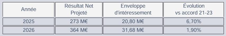 Un intéressement en hausse ! Une meilleure répartition ! Un intéressement en hausse ! Une meilleure répartition !