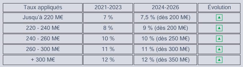 Un intéressement en hausse ! Une meilleure répartition ! Un intéressement en hausse ! Une meilleure répartition !