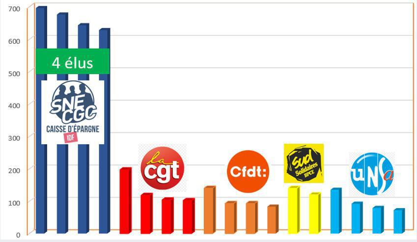 Résultats des élections BPCE Mutuelle 2025 Résultats des élections BPCE Mutuelle 2025