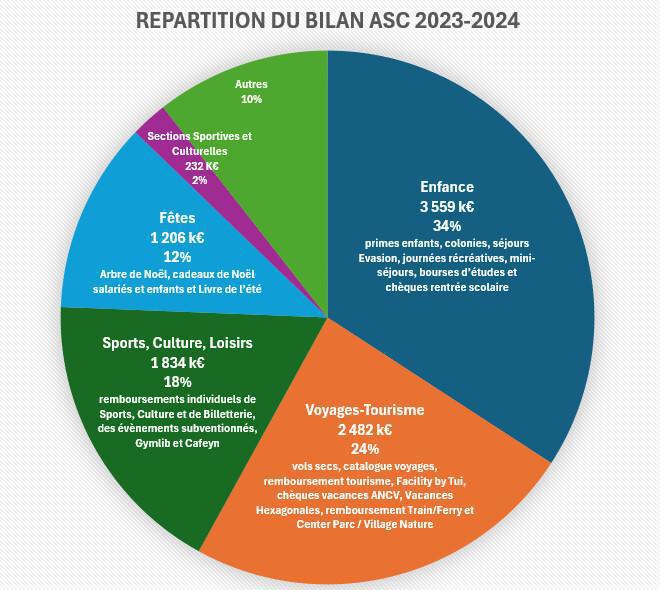 Bilan du CSE : « Une gestion optimisée et des prestations qui profitent au plus grand nombre » Bilan du CSE : « Une gestion optimisée et des prestations qui profitent au plus grand nombre »