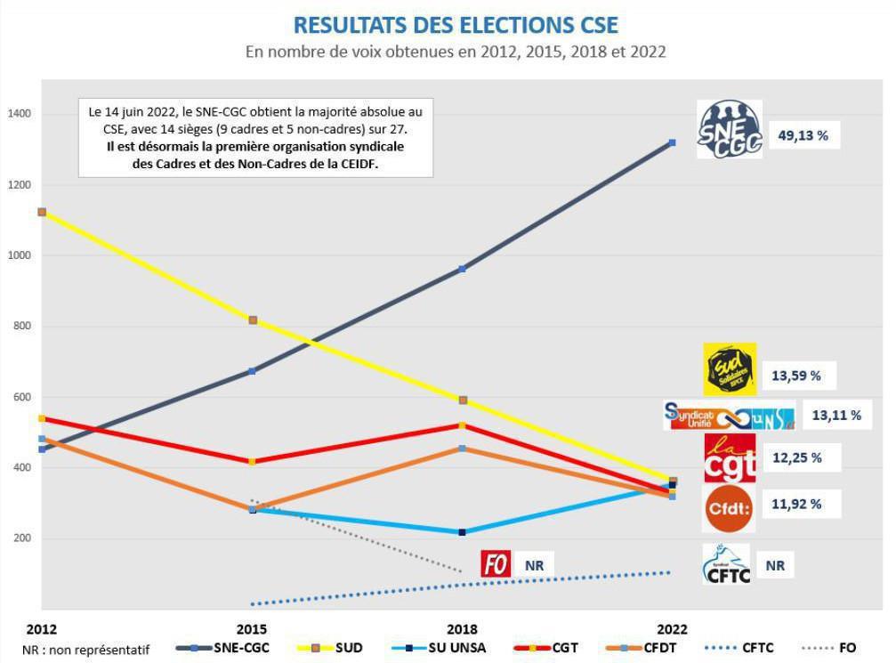 SUD semble avoir perdu le NORD ! SUD semble avoir perdu le NORD !