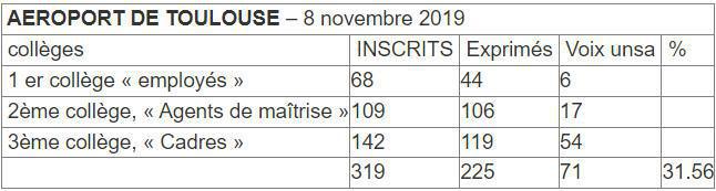 Élections professionnelles 2019