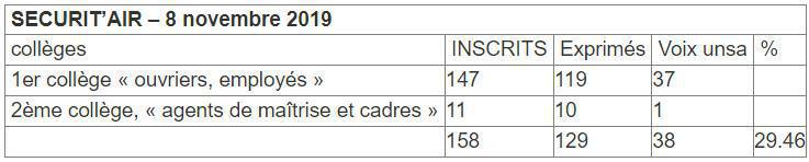 Élection du Comité Économique & Social