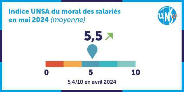 Le moral des salariés reste bas Indice UNSA du moral des salariés - Mai 2024 Le moral des salariés reste bas Indice UNSA du moral des salariés - Mai 2024