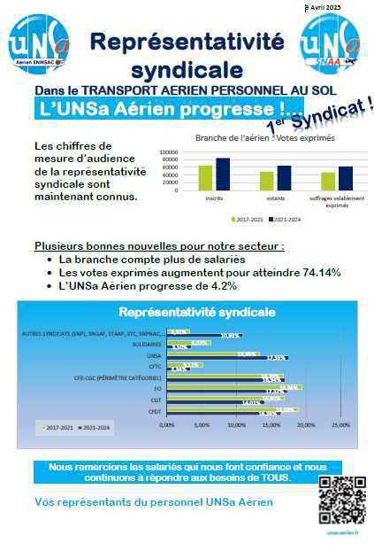 Branche du transport aérien : UNSa 1er syndicat