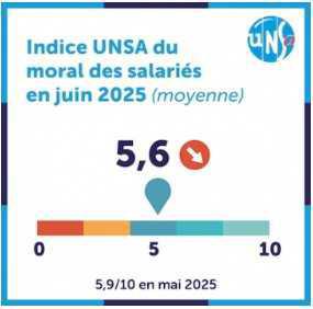 Salariés : moral en berne, l'écoute fait défaut