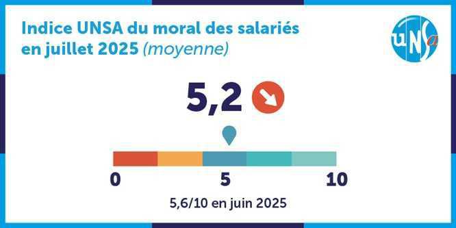 Baisse du moral, santé en crise : les salariés lancent l’alerte Baisse du moral, santé en crise : les salariés lancent l’alerte
