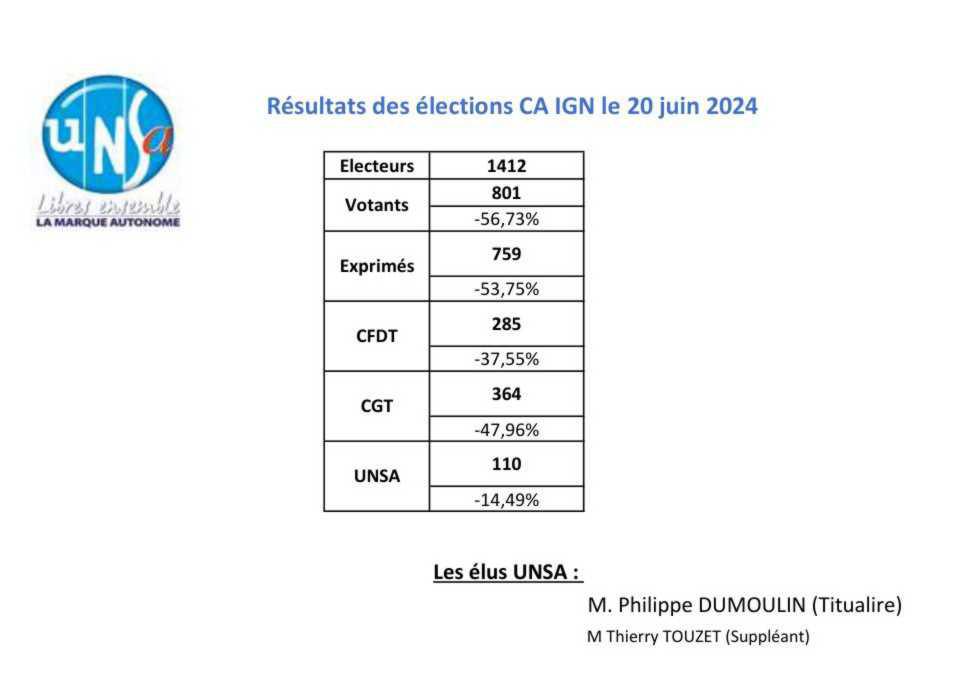 Résultats de l'élection au CA de l'IGN