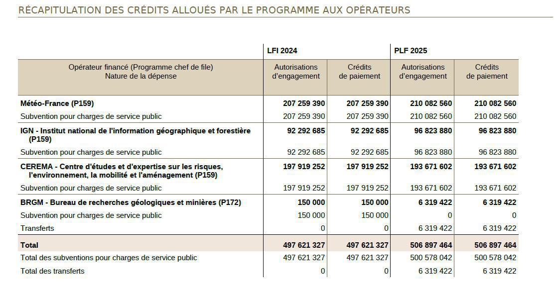 L' IGN perd 7 ETPT en effectifs en 2025 !!!! mais gagne plus de 4 M€ de SCSP, soit +4% L' IGN perd 7 ETPT en effectifs en 2025 !!!! mais gagne plus de 4 M€ de SCSP, soit +4%