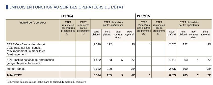 L' IGN perd 7 ETPT en effectifs en 2025 !!!! mais gagne plus de 4 M€ de SCSP, soit +4% L' IGN perd 7 ETPT en effectifs en 2025 !!!! mais gagne plus de 4 M€ de SCSP, soit +4%