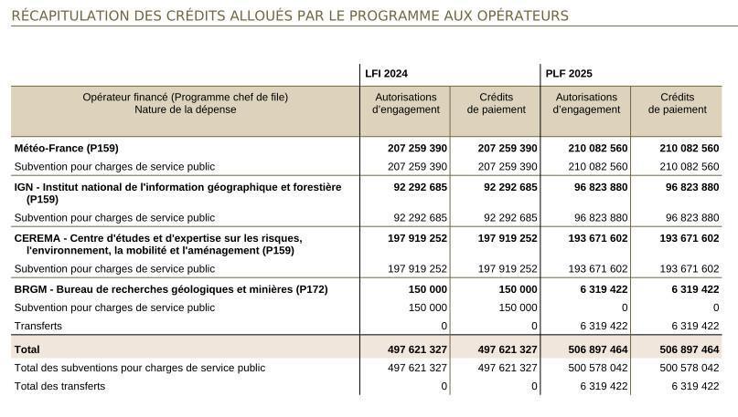 L' IGN perd 7 ETPT en effectifs en 2025 !!!! mais gagne plus de 4 M€ de SCSP, soit +4% L' IGN perd 7 ETPT en effectifs en 2025 !!!! mais gagne plus de 4 M€ de SCSP, soit +4%