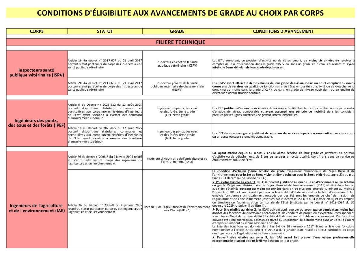 Conditions d'éligibilité aux avancements de grades au choix par corps