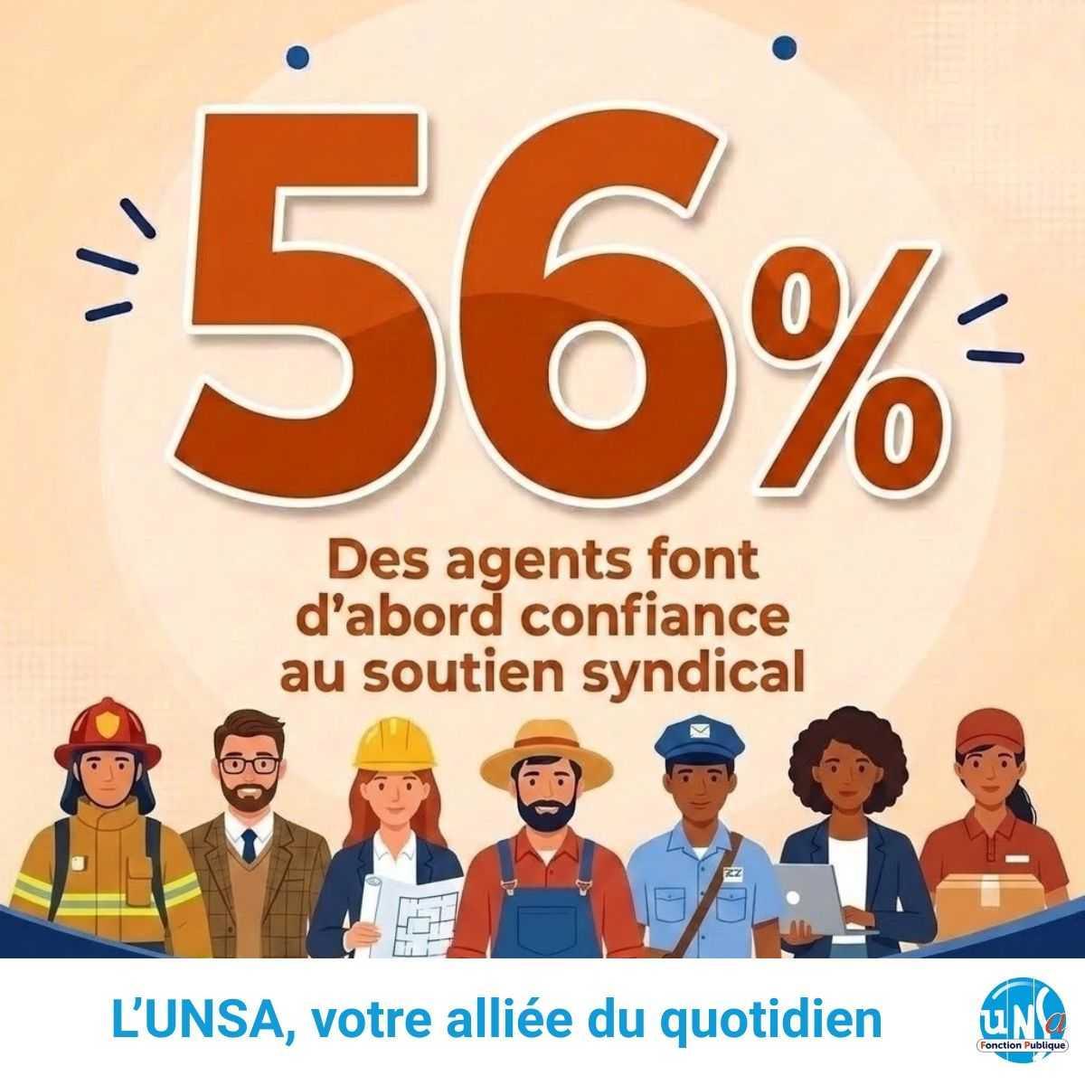 56% des agents font d'abord confiance au soutien syndical
