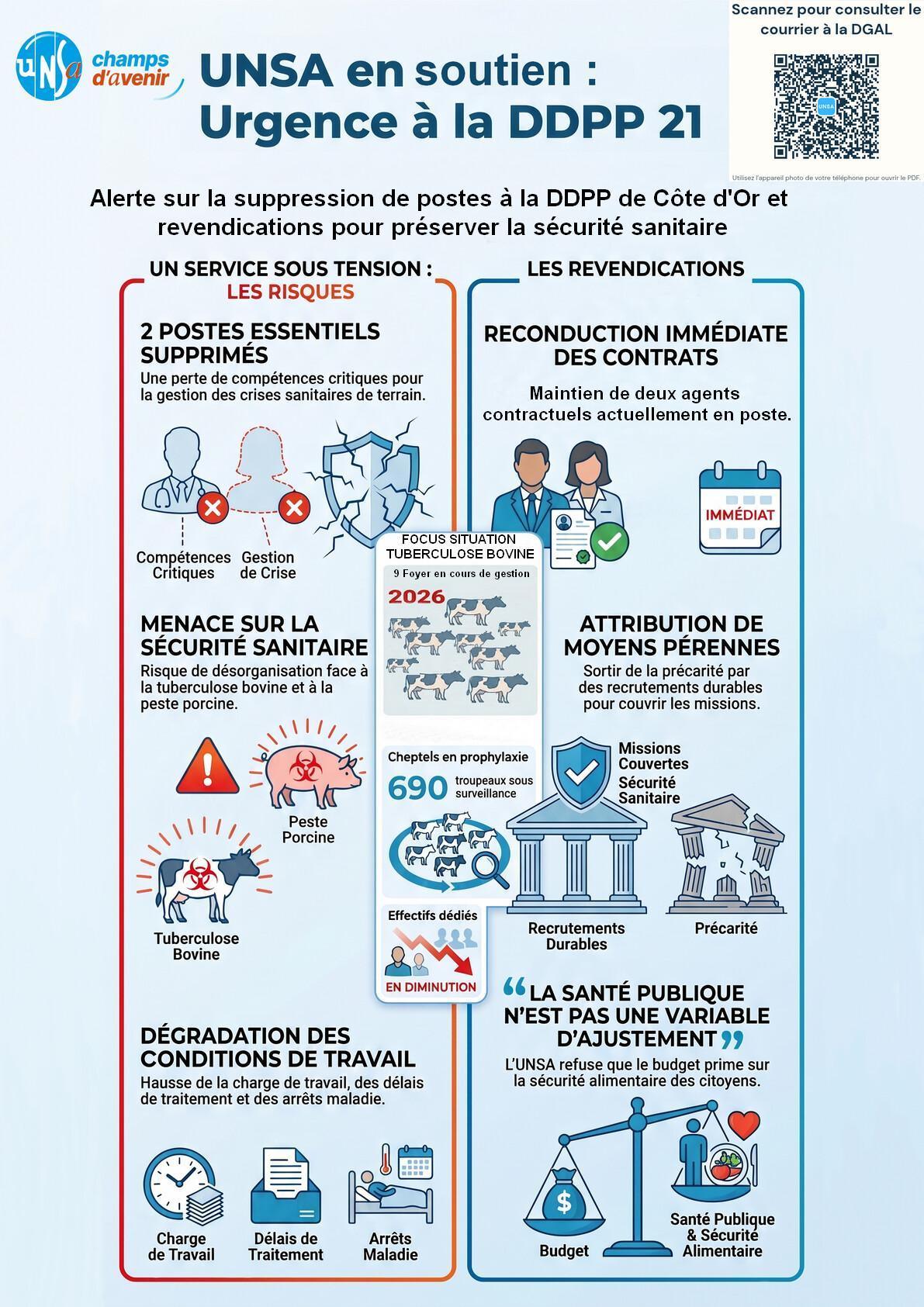 UNSA en soutien : urgence à la DDPP de Côte-d'Or ! UNSA en soutien : urgence à la DDPP de Côte-d'Or !