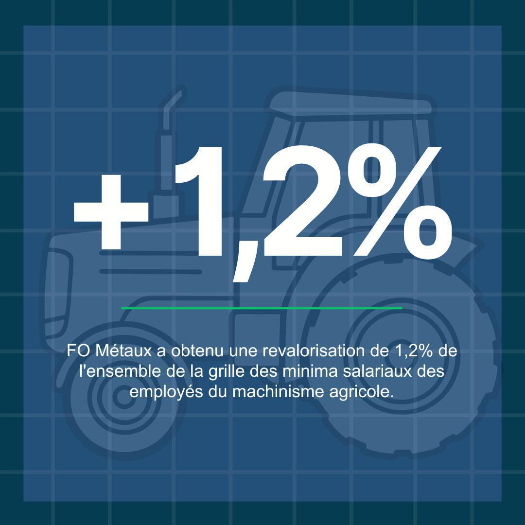 1,2% de revalorisation des minima : FO Métaux obtient une avancée concrète dans le machinisme agricole 1,2% de revalorisation des minima : FO Métaux obtient une avancée concrète dans le machinisme agricole