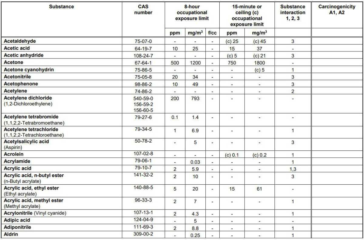 Schedule 1 Chemical Substances Schedule 1 Chemical Substances