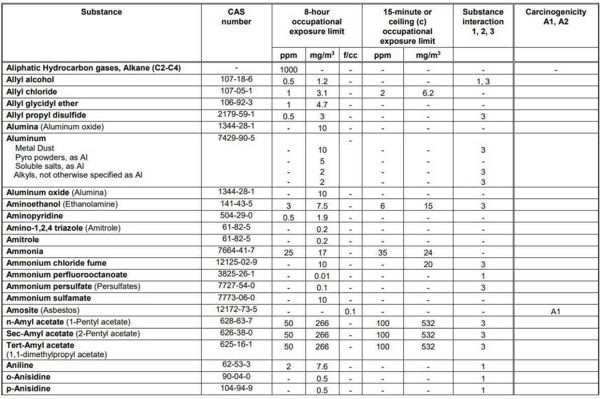 Schedule 1 Chemical Substances Schedule 1 Chemical Substances