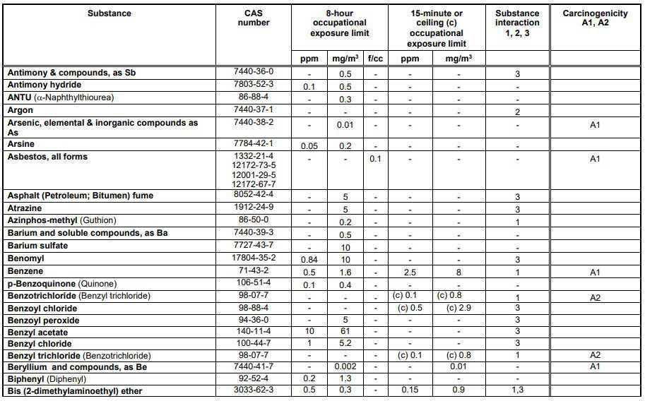 Schedule 1 Chemical Substances Schedule 1 Chemical Substances