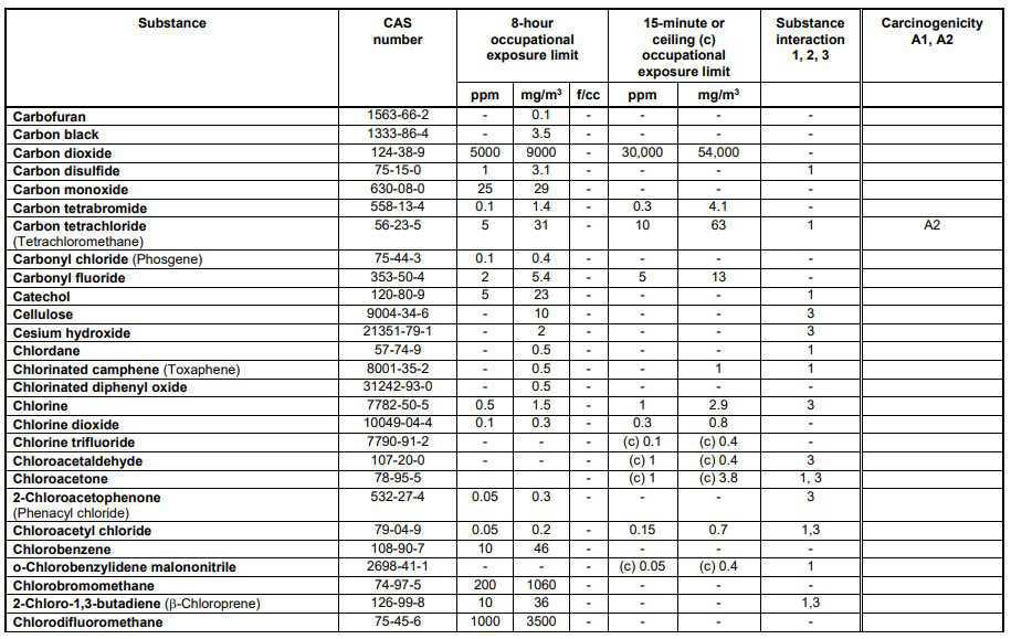 Schedule 1 Chemical Substances Schedule 1 Chemical Substances