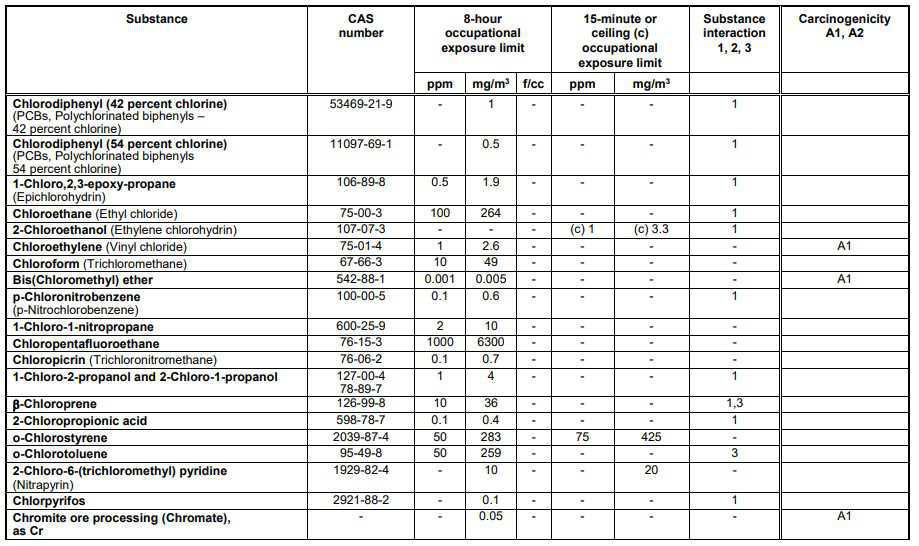 Schedule 1 Chemical Substances Schedule 1 Chemical Substances