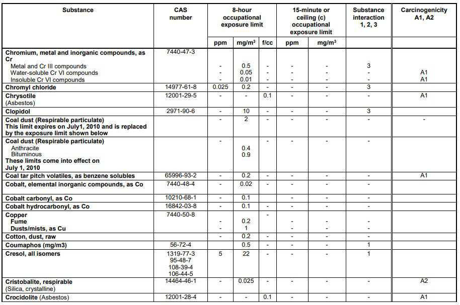 Schedule 1 Chemical Substances Schedule 1 Chemical Substances