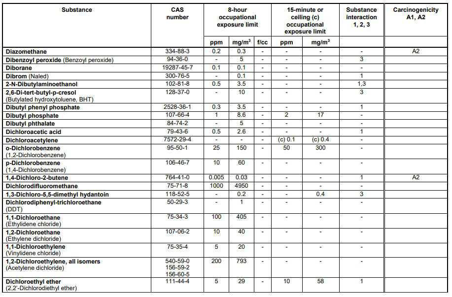 Schedule 1 Chemical Substances Schedule 1 Chemical Substances