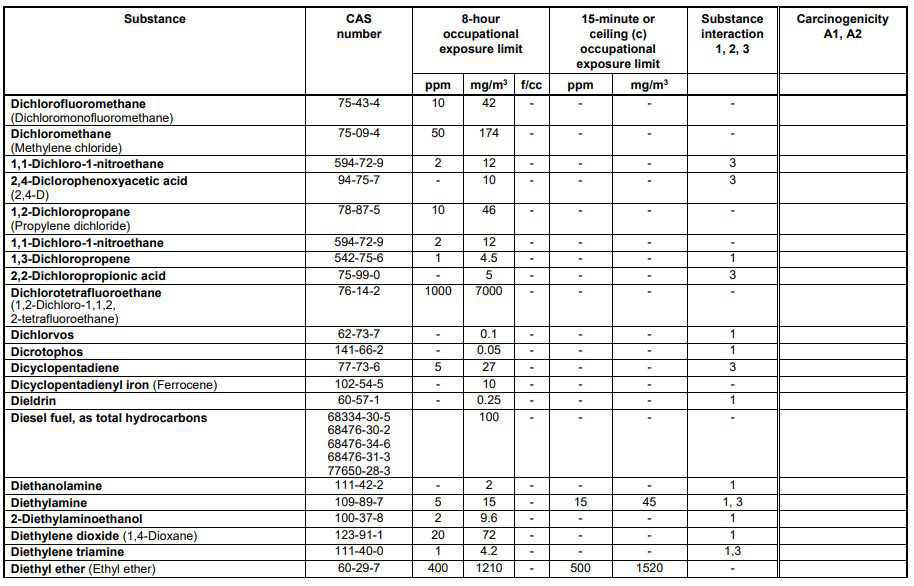Schedule 1 Chemical Substances Schedule 1 Chemical Substances