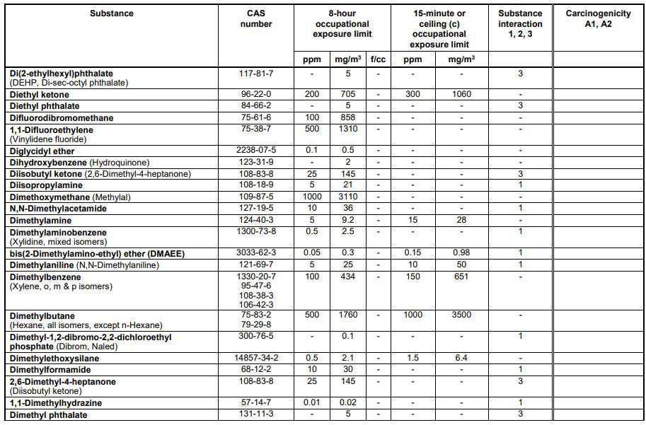 Schedule 1 Chemical Substances