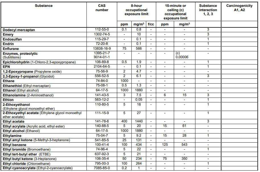 Schedule 1 Chemical Substances Schedule 1 Chemical Substances