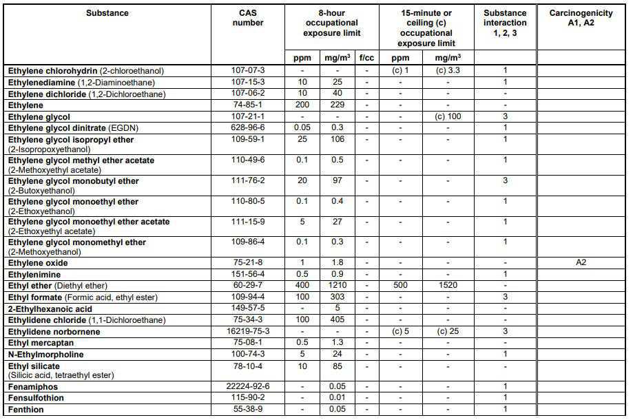 Schedule 1 Chemical Substances Schedule 1 Chemical Substances