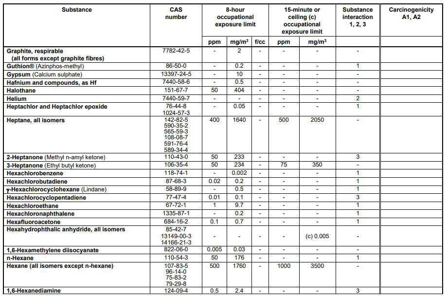 Schedule 1 Chemical Substances Schedule 1 Chemical Substances