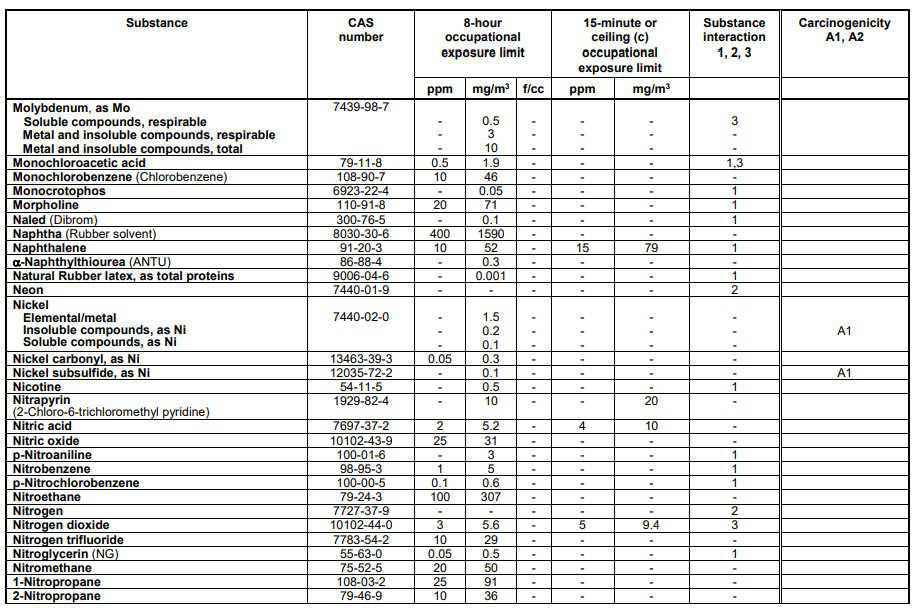 Schedule 1 Chemical Substances Schedule 1 Chemical Substances