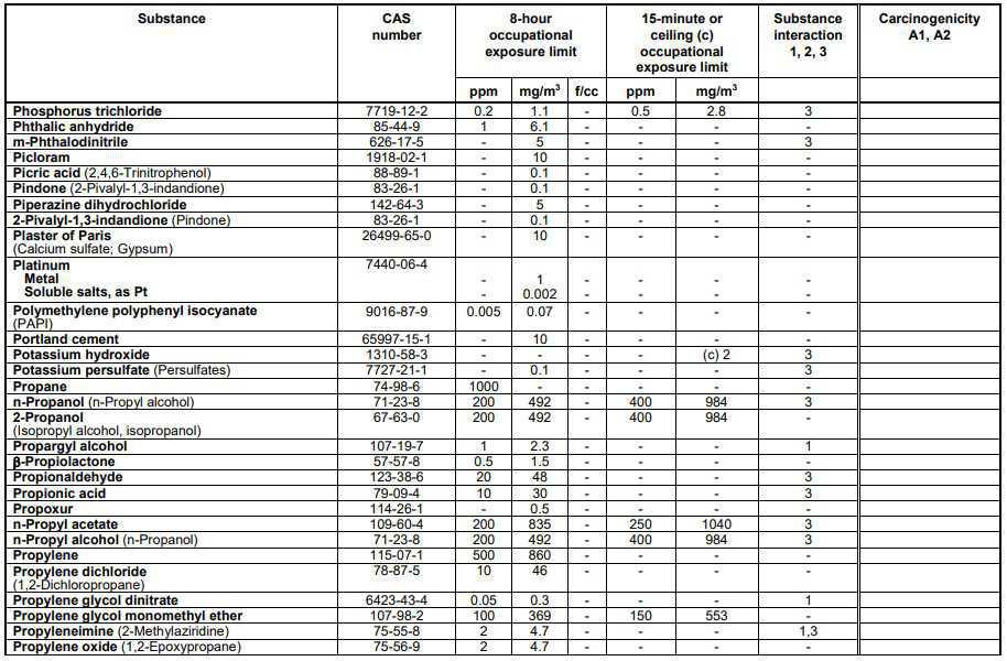 Schedule 1 Chemical Substances Schedule 1 Chemical Substances
