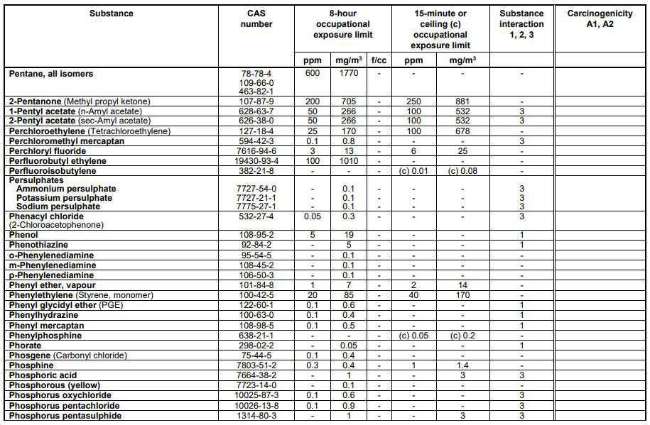Schedule 1 Chemical Substances Schedule 1 Chemical Substances