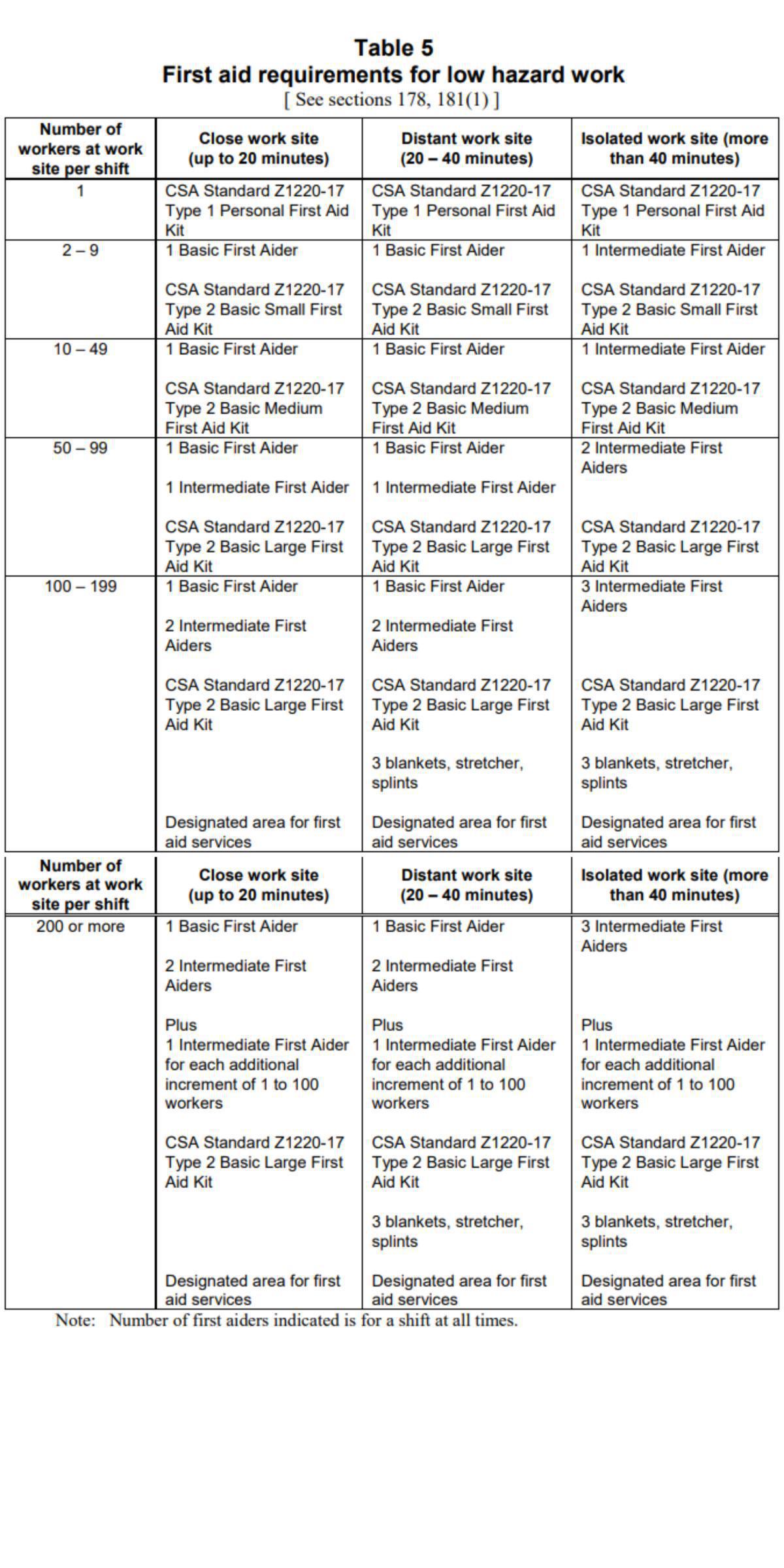 Schedule 2 First Aid Schedule 2 First Aid