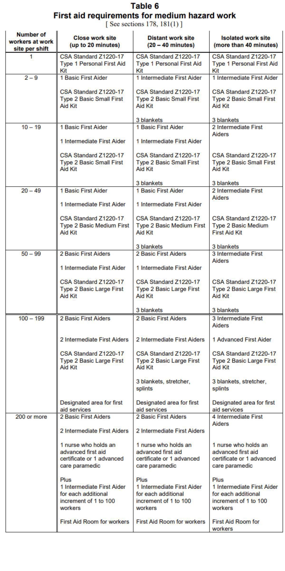 Schedule 2 First Aid Schedule 2 First Aid
