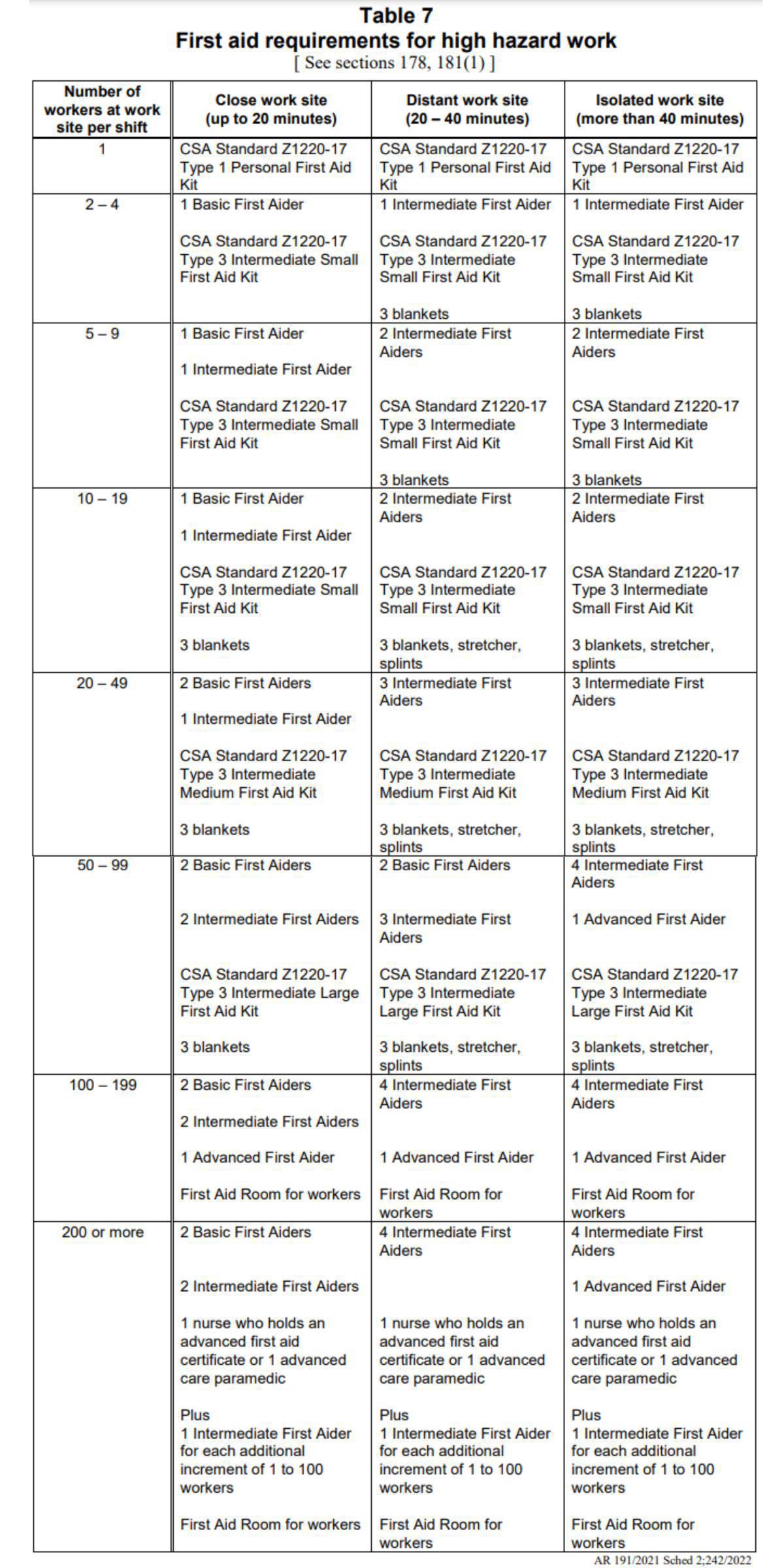 Schedule 2 First Aid Schedule 2 First Aid