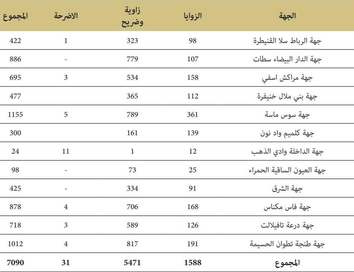 خريطة الزوايا والأضرحة حسب جهات المملكة المغربية خريطة الزوايا والأضرحة حسب جهات المملكة المغربية