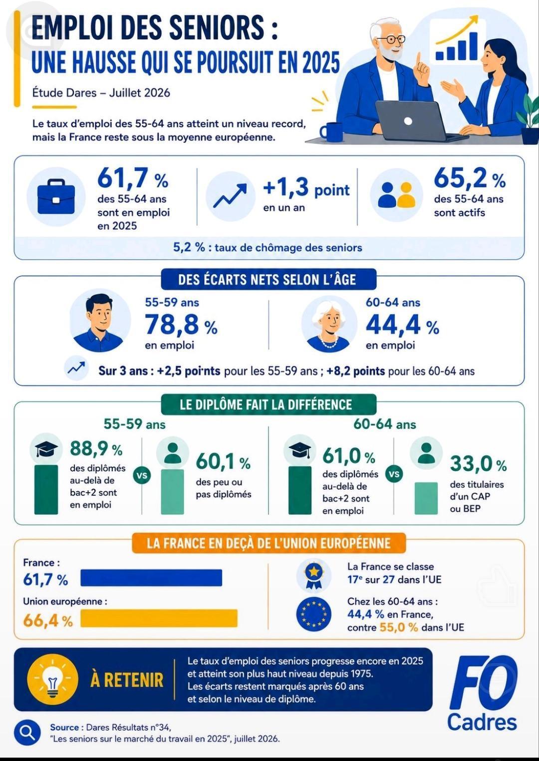 Hausse de l'emploi des séniors
