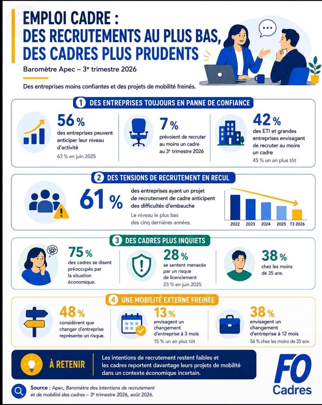 Emploi des cadres au plus bas...