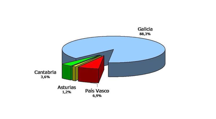Producción de rodaballo en España por Comunidades Autónomas. Fuente: Blog laaprendizdechef.blogspot.com