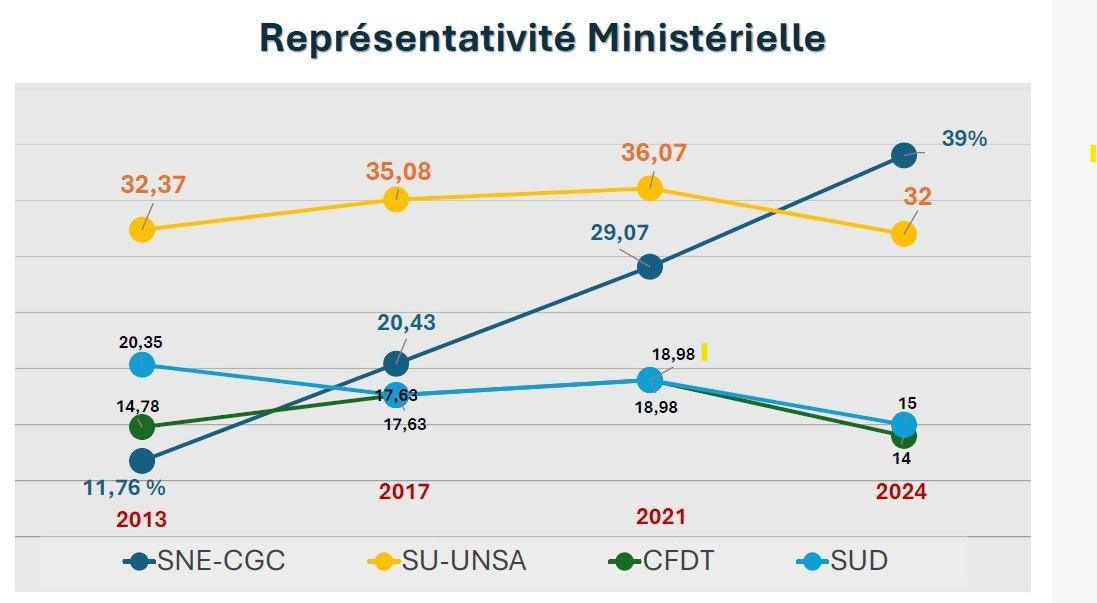 Le Syndicat des Cadres et de ceux qui souhaitent le devenir !