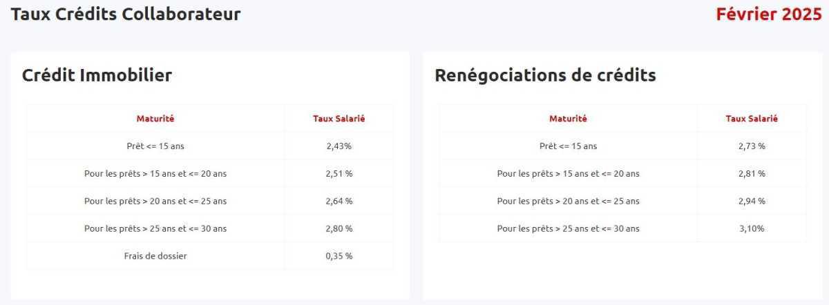 Avantages Sociaux et taux de prêts aux salariés