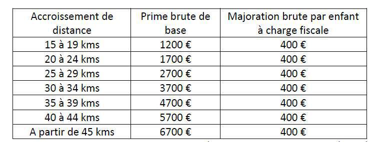 Mobilité Géographique