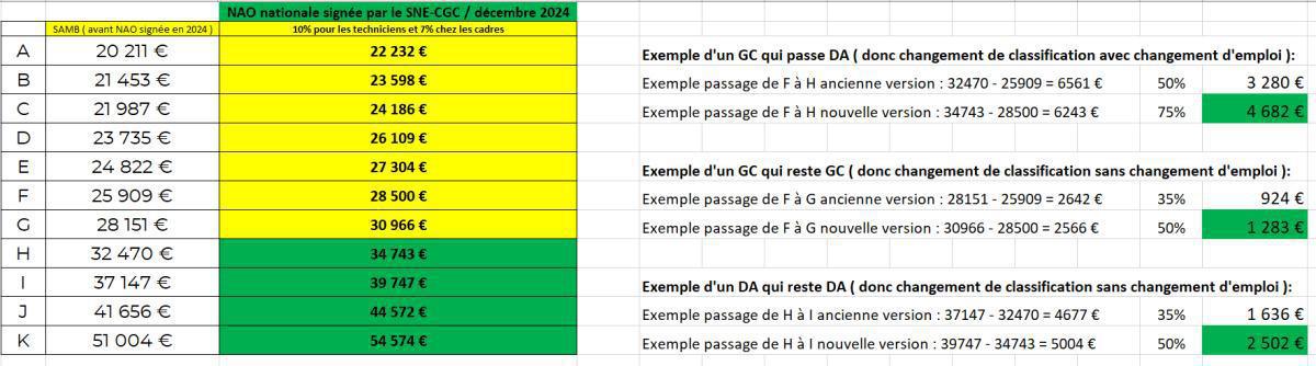 Salaire minimum, évolution, changement de classification et garantie salariale Salaire minimum, évolution, changement de classification et garantie salariale